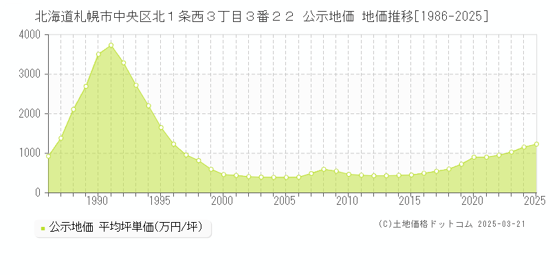 北海道札幌市中央区北１条西３丁目３番２２ 公示地価 地価推移[1986-2025]