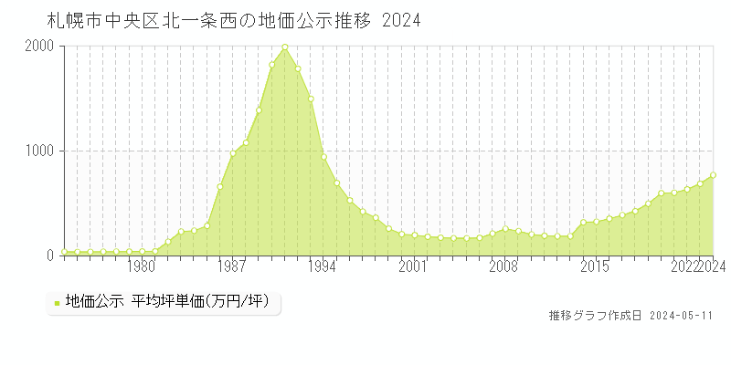 札幌市中央区北一条西の地価公示推移グラフ 