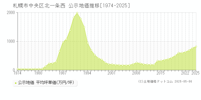 北一条西(札幌市中央区)の公示地価推移グラフ(坪単価)[1974-2025年]
