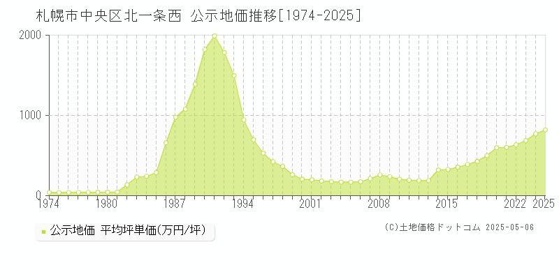 札幌市中央区北一条西の地価公示推移グラフ 