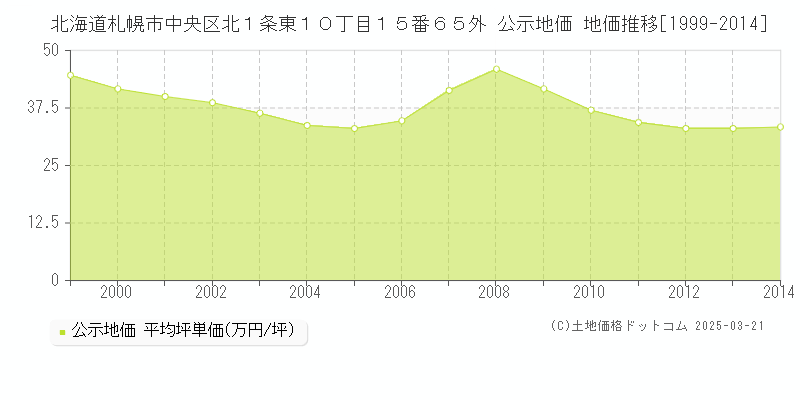 北海道札幌市中央区北１条東１０丁目１５番６５外 公示地価 地価推移[1999-2014]