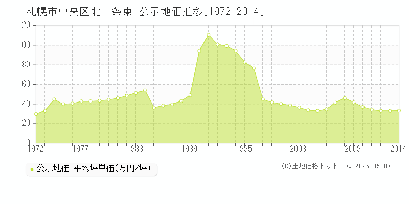 北一条東(札幌市中央区)の公示地価推移グラフ(坪単価)[1972-2014年]