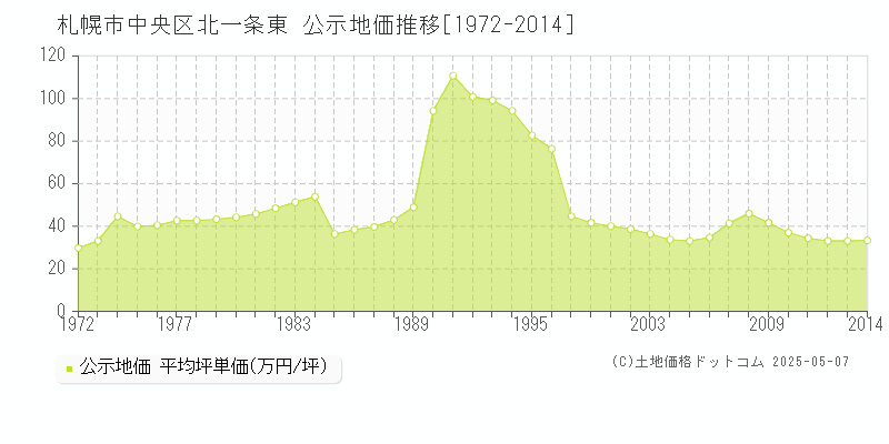 札幌市中央区北一条東の地価公示推移グラフ 