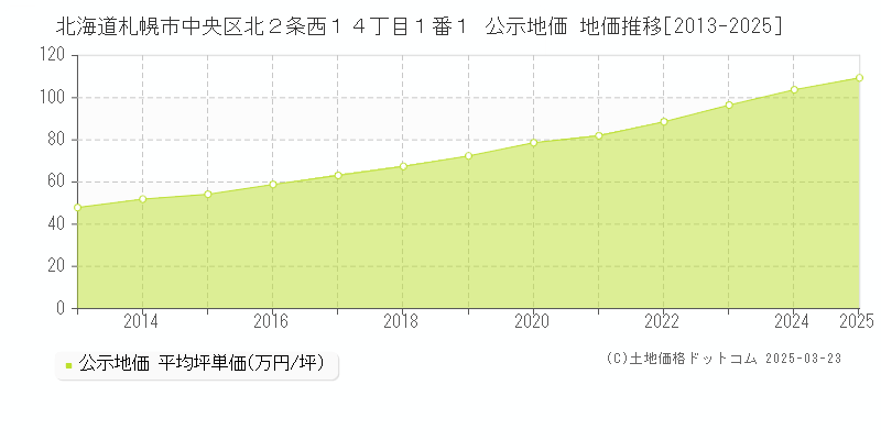 北海道札幌市中央区北２条西１４丁目１番１ 公示地価 地価推移[2013-2025]
