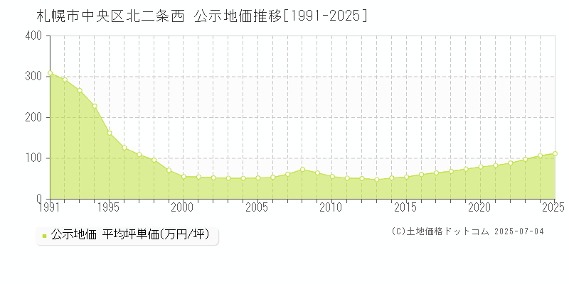 北二条西(札幌市中央区)の公示地価推移グラフ(坪単価)[1991-2025年]