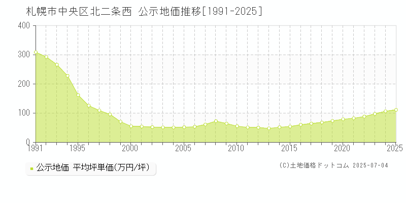 札幌市中央区北二条西の地価公示推移グラフ 