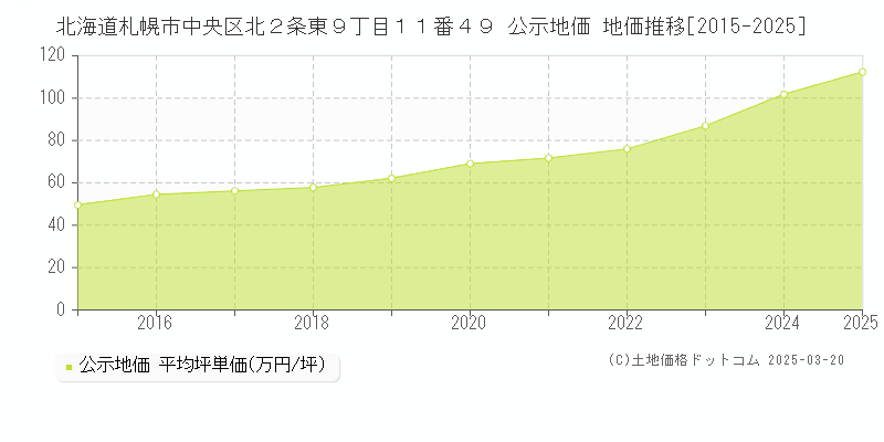 北海道札幌市中央区北２条東９丁目１１番４９ 公示地価 地価推移[2015-2025]