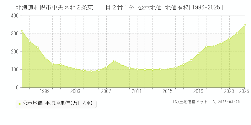北海道札幌市中央区北２条東１丁目２番１外 公示地価 地価推移[1996-2025]