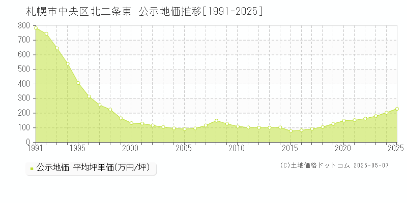 北二条東(札幌市中央区)の公示地価推移グラフ(坪単価)[1991-2025年]