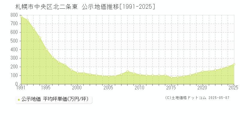 札幌市中央区北二条東の地価公示推移グラフ 