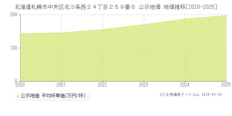 北海道札幌市中央区北３条西２４丁目２５９番８ 公示地価 地価推移[2020-2025]