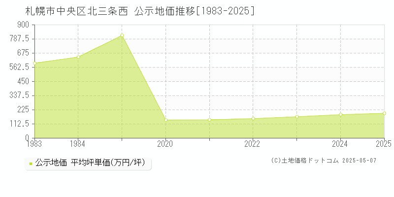 北三条西(札幌市中央区)の公示地価推移グラフ(坪単価)[1983-2025年]