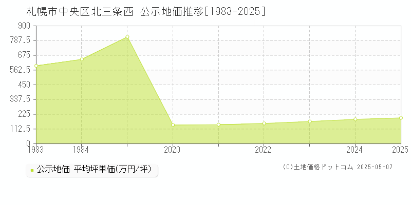 札幌市中央区北三条西の地価公示推移グラフ 