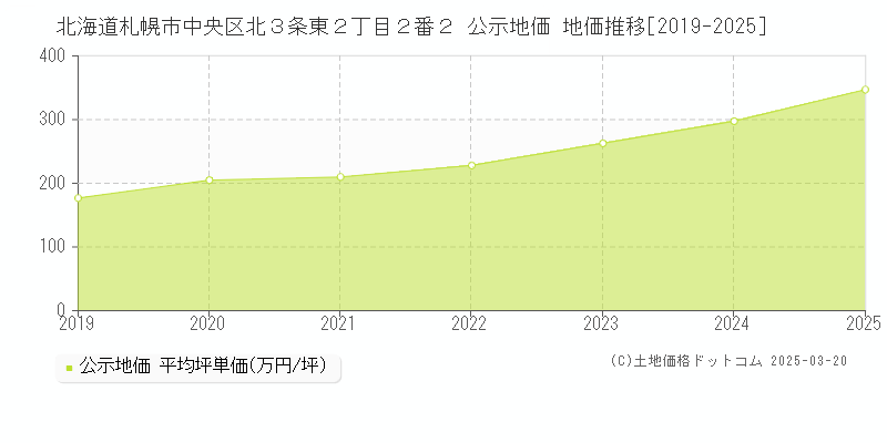 北海道札幌市中央区北３条東２丁目２番２ 公示地価 地価推移[2019-2025]