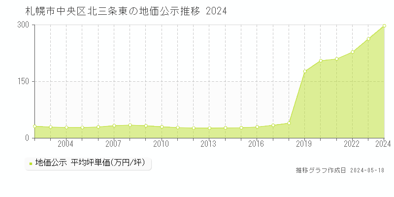 札幌市中央区北三条東の地価公示推移グラフ 