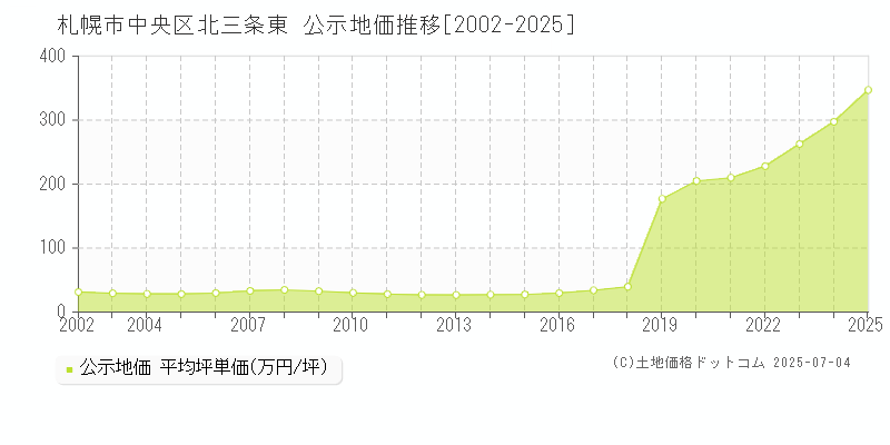 北三条東(札幌市中央区)の公示地価推移グラフ(坪単価)[2002-2025年]