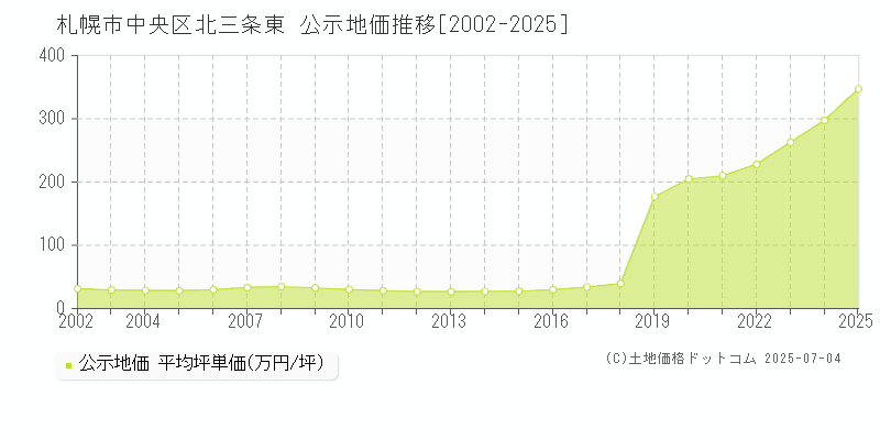 札幌市中央区北三条東の地価公示推移グラフ 