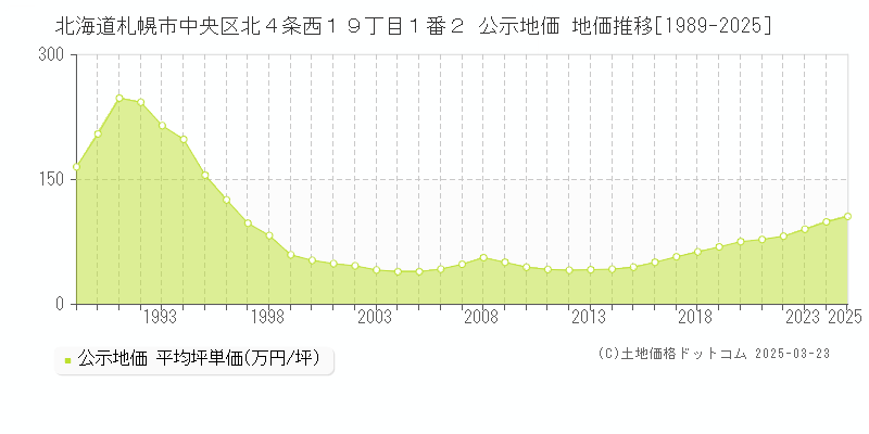 北海道札幌市中央区北４条西１９丁目１番２ 公示地価 地価推移[1989-2025]