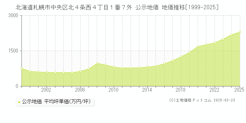 北海道札幌市中央区北４条西４丁目１番７外 公示地価 地価推移[1999-2025]