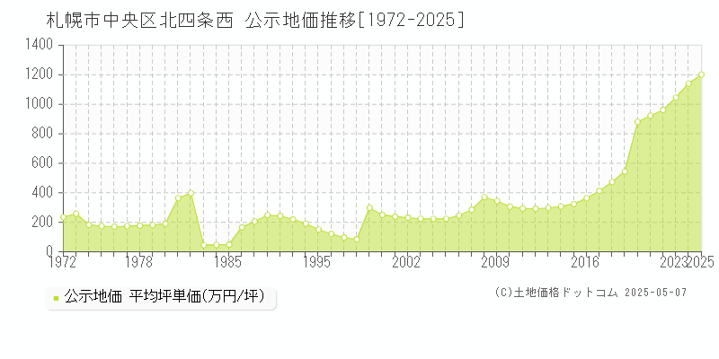 北四条西(札幌市中央区)の公示地価推移グラフ(坪単価)[1972-2025年]