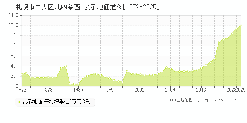 札幌市中央区北四条西の地価公示推移グラフ 