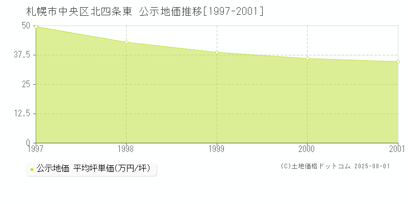 北四条東(札幌市中央区)の公示地価推移グラフ(坪単価)[1997-2001年]