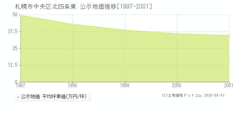 札幌市中央区北四条東の地価公示推移グラフ 