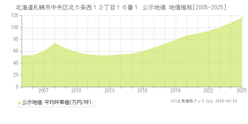 北海道札幌市中央区北５条西１２丁目１６番１ 公示地価 地価推移[2005-2025]