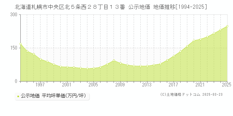 北海道札幌市中央区北５条西２８丁目１３番 公示地価 地価推移[1994-2025]