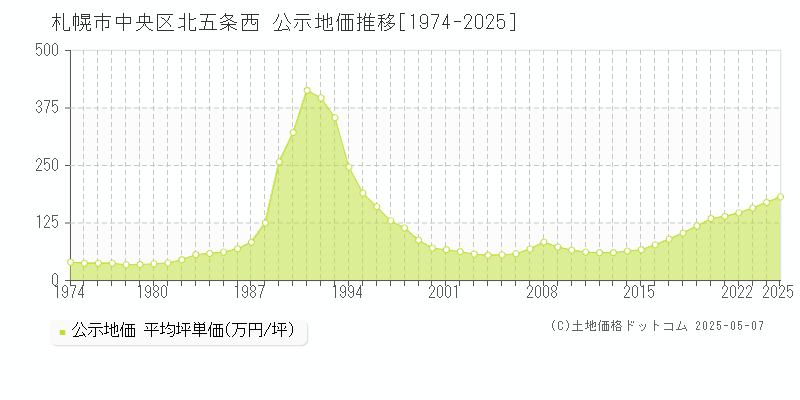 北五条西(札幌市中央区)の公示地価推移グラフ(坪単価)[1974-2025年]