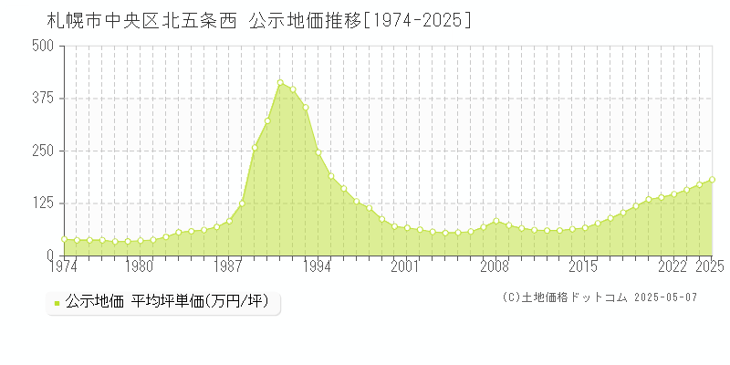 札幌市中央区北五条西の地価公示推移グラフ 