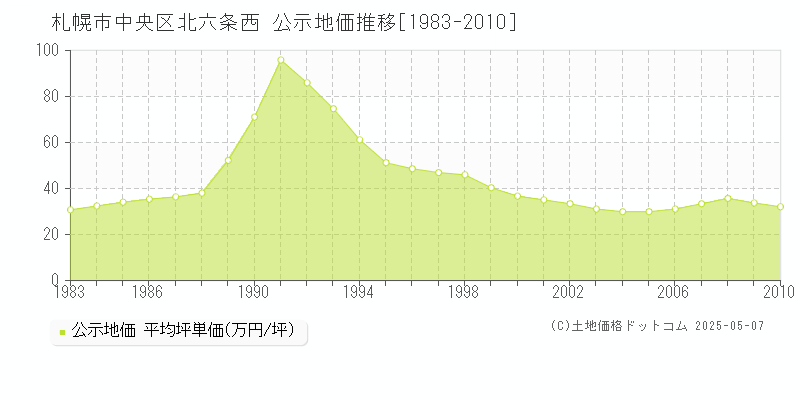 北六条西(札幌市中央区)の公示地価推移グラフ(坪単価)[1983-2010年]