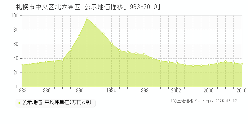 札幌市中央区北六条西の地価公示推移グラフ 