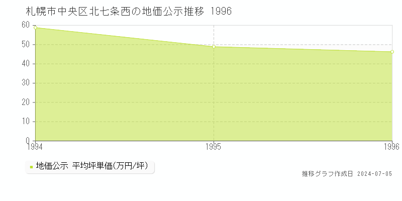 札幌市中央区北七条西の地価公示推移グラフ 