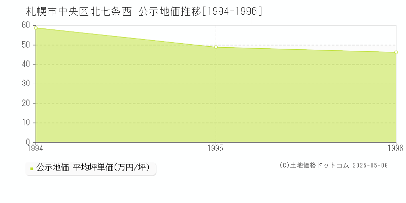 北七条西(札幌市中央区)の公示地価推移グラフ(坪単価)[1994-1996年]