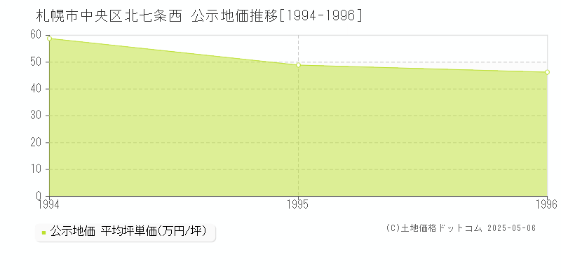 札幌市中央区北七条西の地価公示推移グラフ 