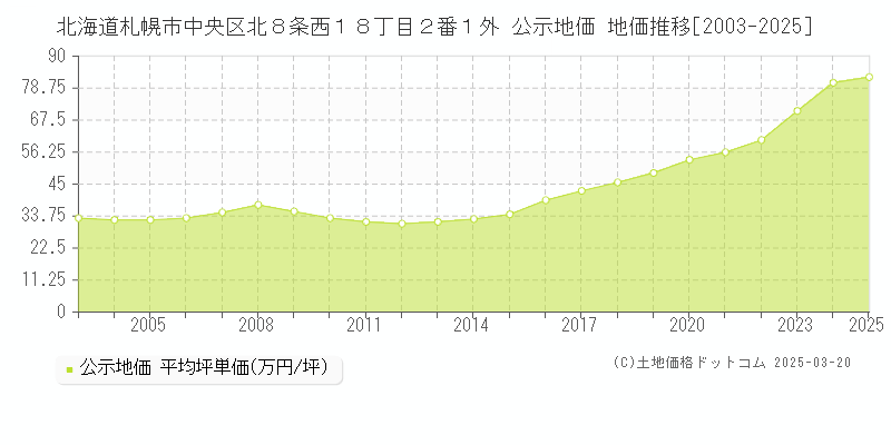 北海道札幌市中央区北８条西１８丁目２番１外 公示地価 地価推移[2003-2025]