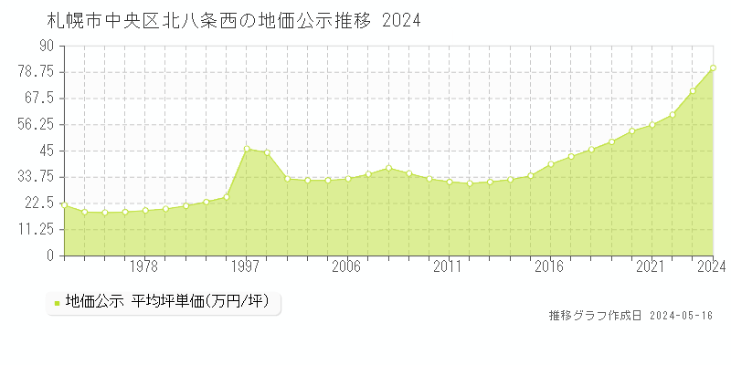 札幌市中央区北八条西の地価公示推移グラフ 