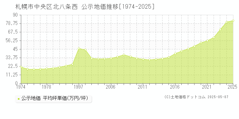 北八条西(札幌市中央区)の公示地価推移グラフ(坪単価)[1974-2025年]