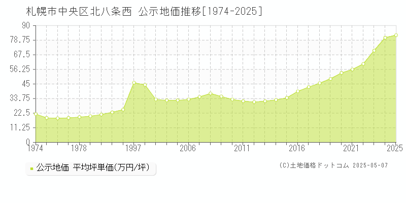 札幌市中央区北八条西の地価公示推移グラフ 