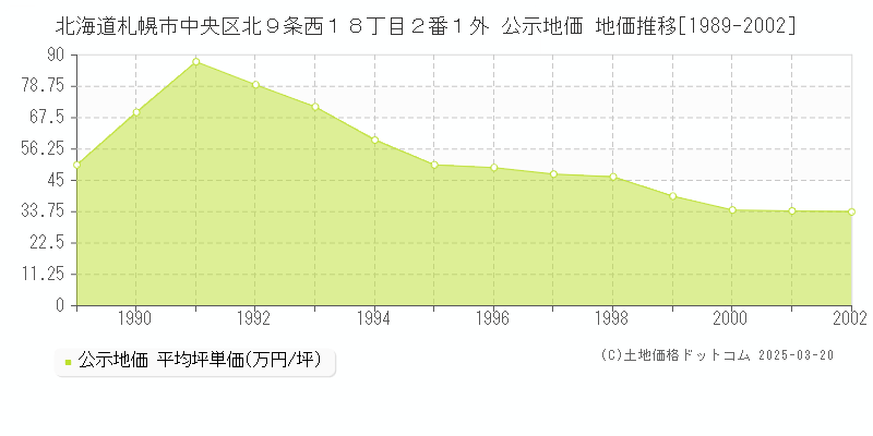 北海道札幌市中央区北９条西１８丁目２番１外 公示地価 地価推移[1989-2002]