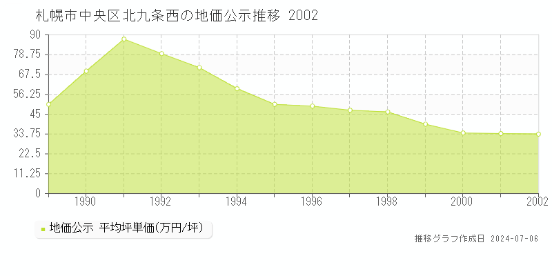 札幌市中央区北九条西の地価公示推移グラフ 