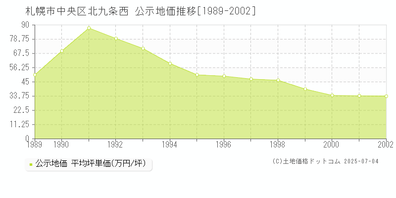 北九条西(札幌市中央区)の公示地価推移グラフ(坪単価)[1989-2002年]