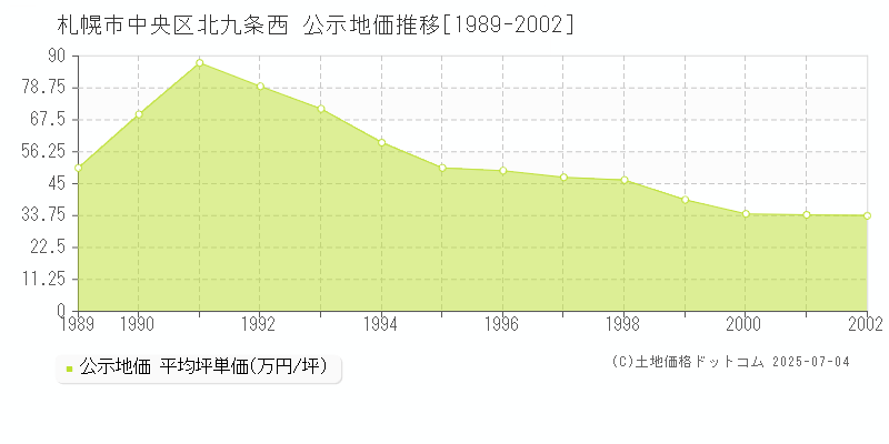 札幌市中央区北九条西の地価公示推移グラフ 