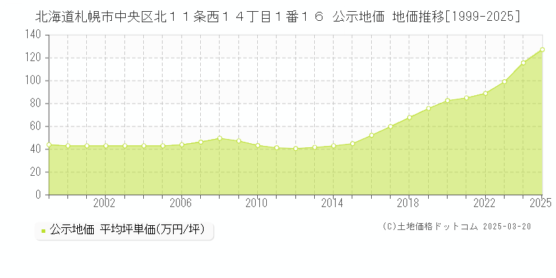 北海道札幌市中央区北１１条西１４丁目１番１６ 公示地価 地価推移[1999-2025]