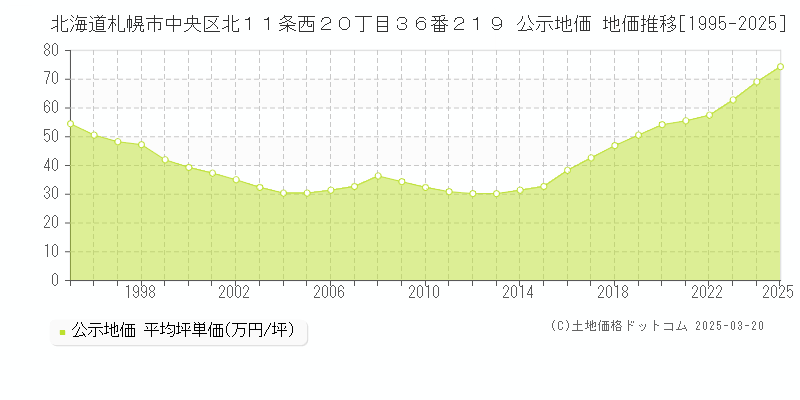北海道札幌市中央区北１１条西２０丁目３６番２１９ 公示地価 地価推移[1995-2025]