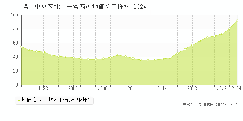 札幌市中央区北十一条西の地価公示推移グラフ 