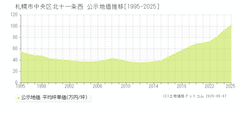 北十一条西(札幌市中央区)の公示地価推移グラフ(坪単価)[1995-2025年]