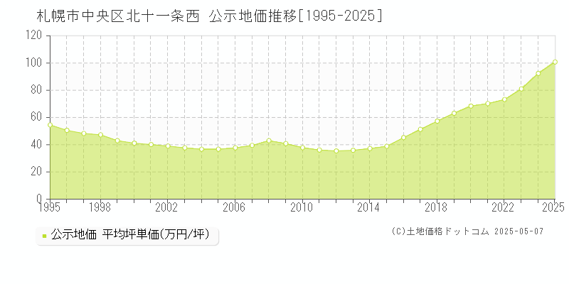 札幌市中央区北十一条西の地価公示推移グラフ 