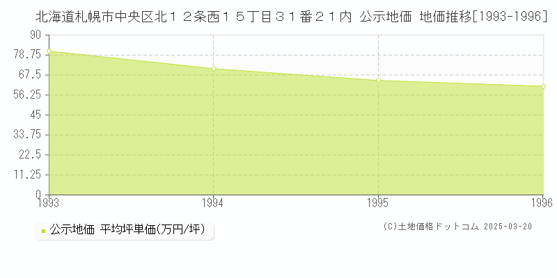 北海道札幌市中央区北１２条西１５丁目３１番２１内 公示地価 地価推移[1993-1996]